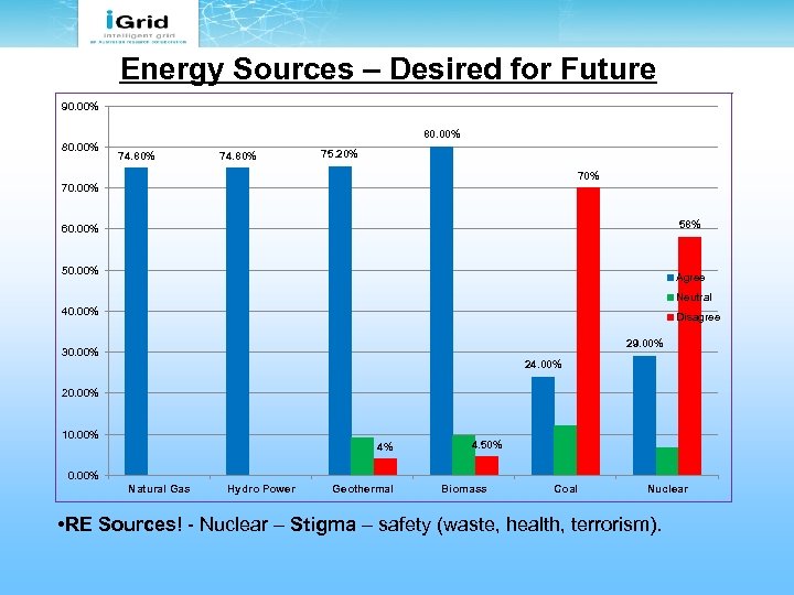 Energy Sources – Desired for Future 90. 00% 80. 00% 74. 80% 75. 20%