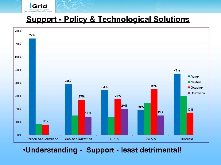 Support - Policy & Technological Solutions 80% 74% 70% 60% 50% 47% Agree 39%