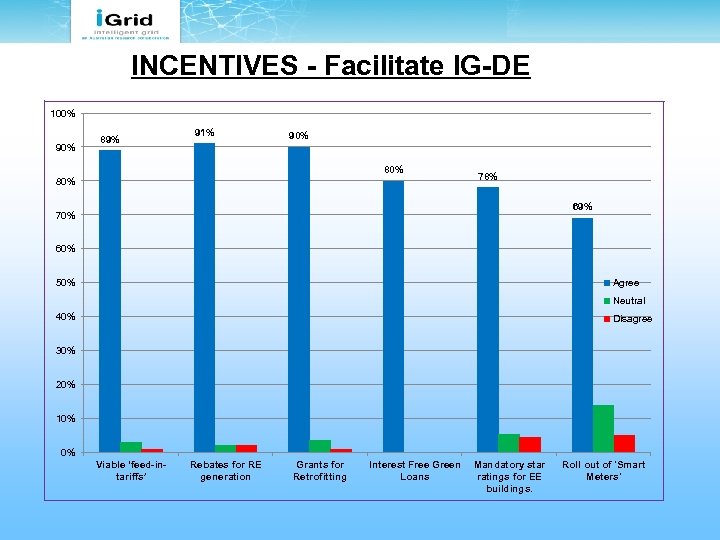 INCENTIVES - Facilitate IG-DE 100% 90% 89% 91% 90% 80% 78% 69% 70% 60%