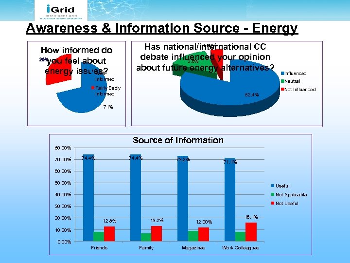 Awareness & Information Source - Energy How informed do 29% you feel about energy