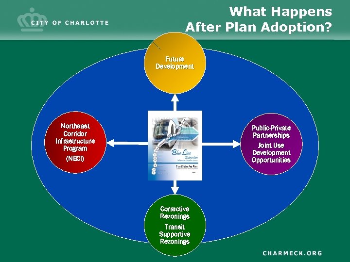 What Happens After Plan Adoption? Future Development Northeast Corridor Infrastructure Program (NECI) Public-Private Partnerships