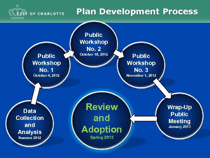 Plan Development Process Public Workshop No. 2 Public Workshop No. 1 October 18, 2012