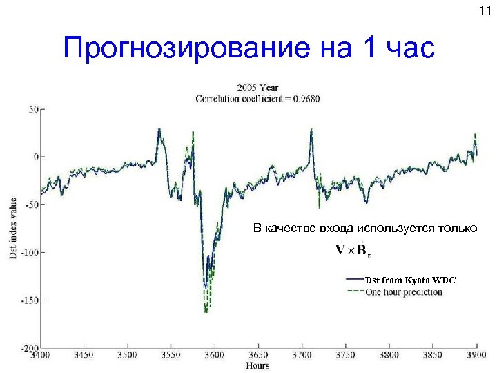 11 Прогнозирование на 1 час В качестве входа используется только Dst from Kyoto WDC