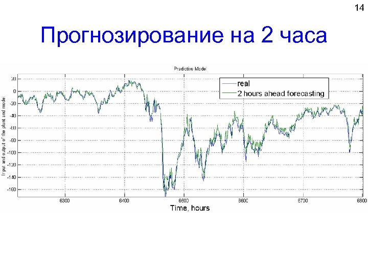 14 Прогнозирование на 2 часа 