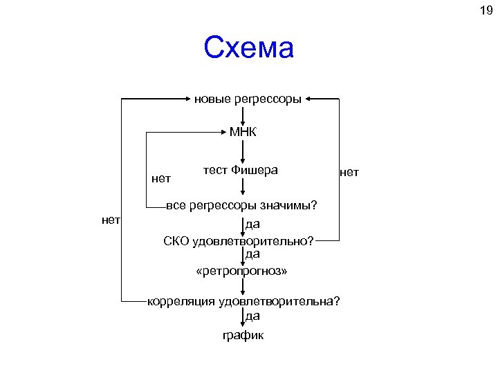 19 Схема новые регрессоры МНК нет тест Фишера нет все регрессоры значимы? нет да