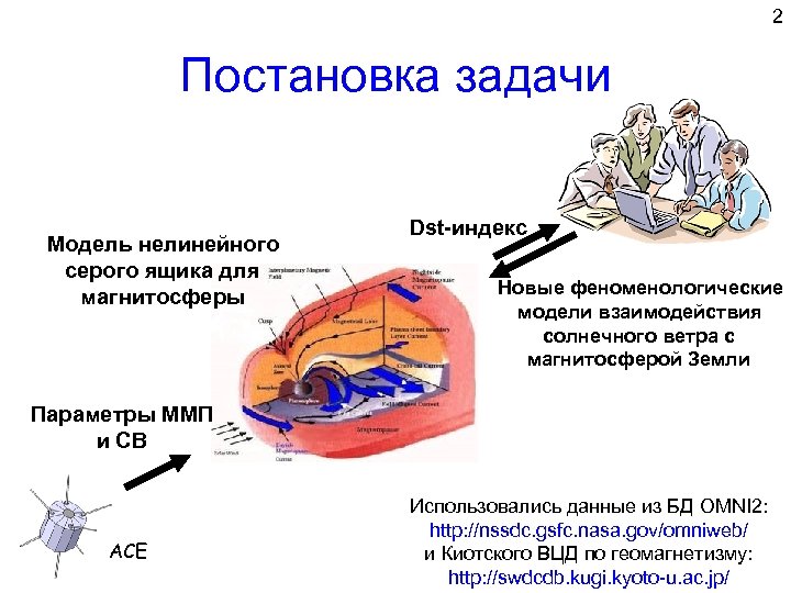 2 Постановка задачи Модель нелинейного серого ящика для магнитосферы Dst-индекс Новые феноменологические модели взаимодействия