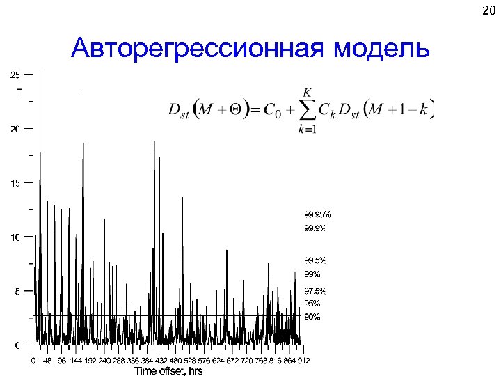 20 Авторегрессионная модель 