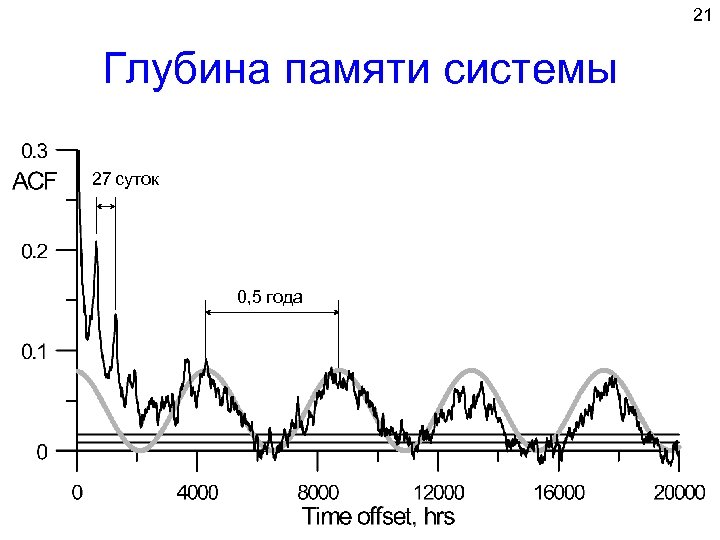 21 Глубина памяти системы 27 суток діб 0, 5 года року 