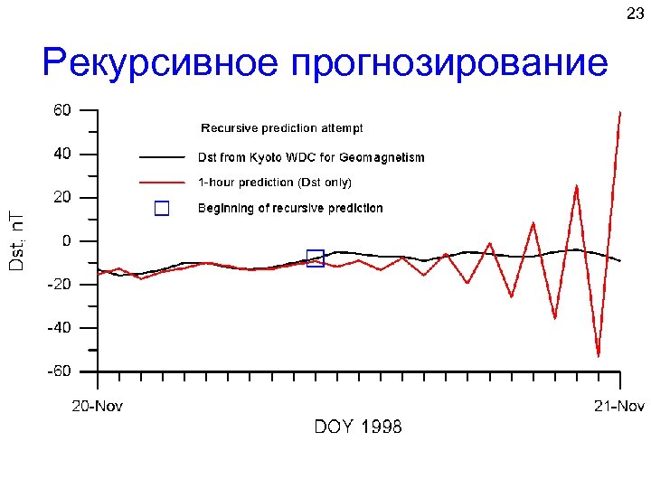 23 Рекурсивное прогнозирование 