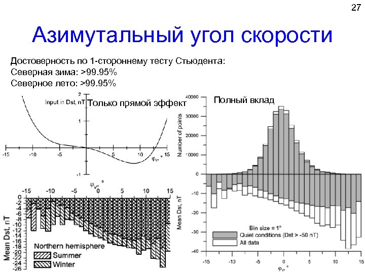 27 Азимутальный угол скорости Достоверность по 1 -стороннему тесту Стьюдента: Северная зима: >99. 95%
