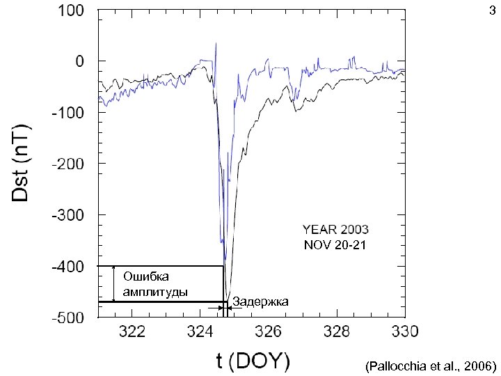 3 NOV 20 -21 Ошибка амплитуды Задержка (Pallocchia et al. , 2006) 