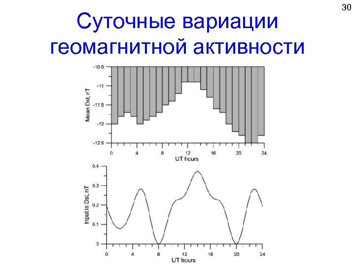 Суточные вариации геомагнитной активности 30 