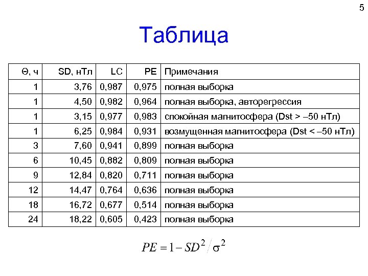 5 Таблица Θ, ч SD, н. Тл LC PE Примечания 1 3, 76 0,