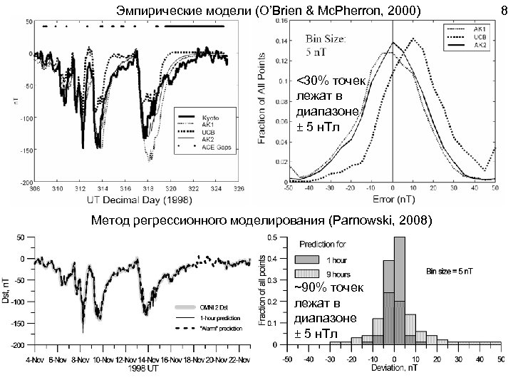 Эмпирические модели (O’Brien & Mc. Pherron, 2000) <30% точек лежат в диапазоне ± 5