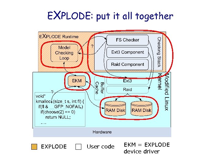 EXPLODE: put it all together EXPLODE User code EKM = EXPLODE device driver 