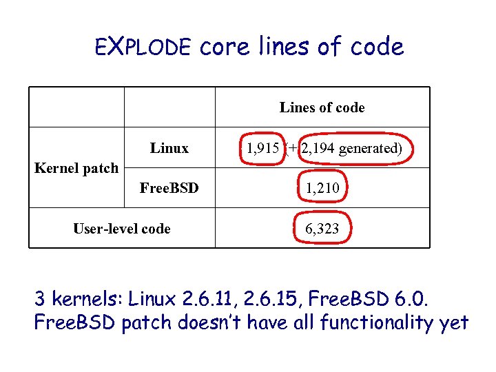 EXPLODE core lines of code Linux 1, 915 (+ 2, 194 generated) Free. BSD