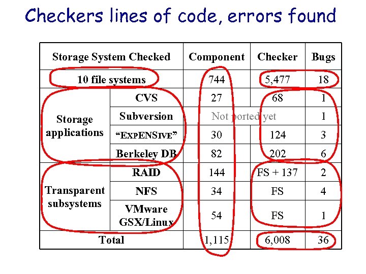 Checkers lines of code, errors found Storage System Checked Component Checker Bugs 10 file