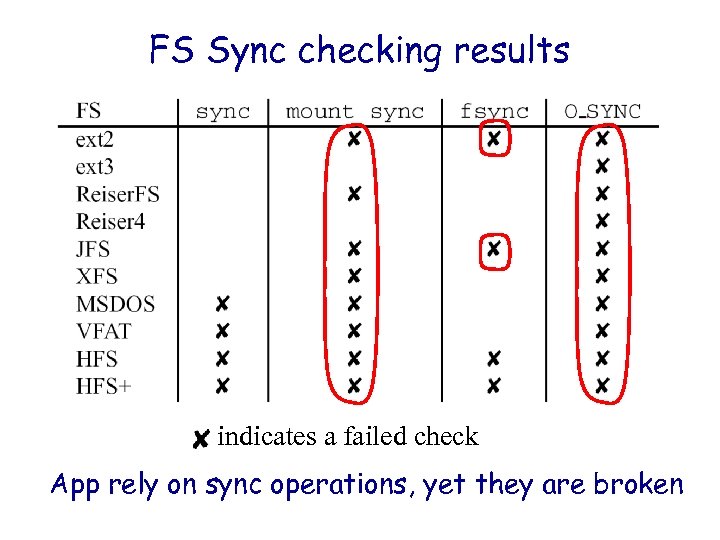 FS Sync checking results indicates a failed check App rely on sync operations, yet
