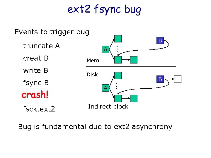 ext 2 fsync bug Events to trigger bug B creat B write B crash!