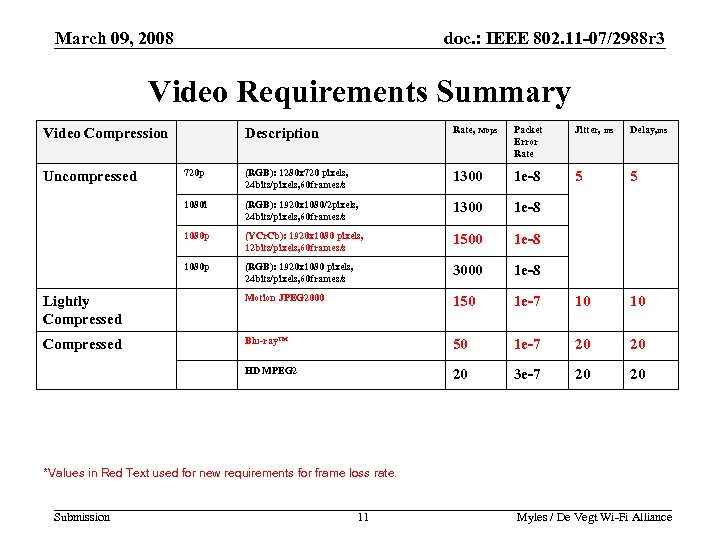 March 09, 2008 doc. : IEEE 802. 11 -07/2988 r 3 Video Requirements Summary