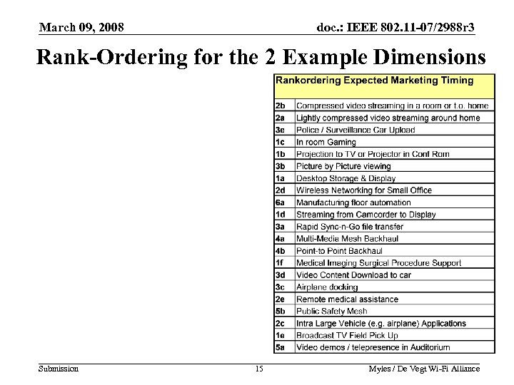 March 09, 2008 doc. : IEEE 802. 11 -07/2988 r 3 Rank-Ordering for the