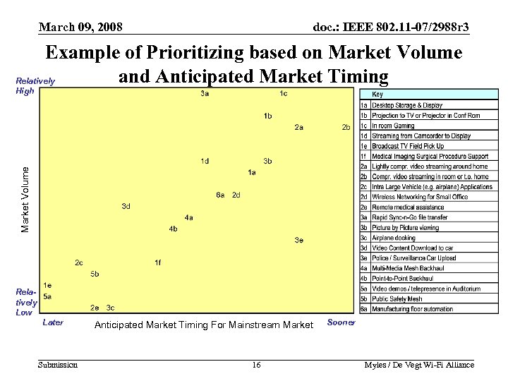 March 09, 2008 doc. : IEEE 802. 11 -07/2988 r 3 Example of Prioritizing