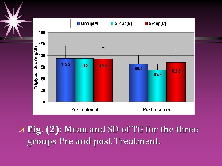 ä Fig. (2): Mean and SD of TG for the three groups Pre and