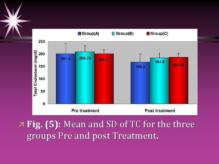 ä Fig. (5): Mean and SD of TC for the three groups Pre and