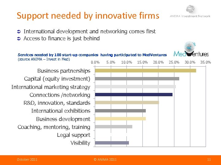 Support needed by innovative firms International development and networking comes first Access to finance