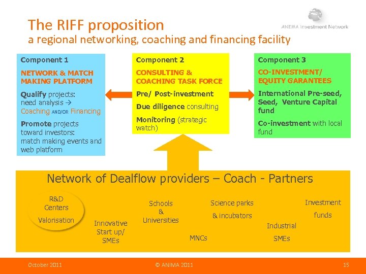 The RIFF proposition a regional networking, coaching and financing facility Component 1 Component 2