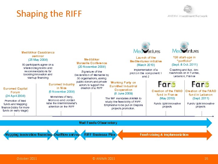 Shaping the RIFF Medibtikar Casablanca seminar (25 May 2008) 50 participants agree on a