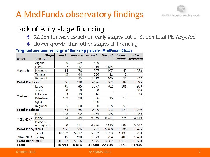 A Med. Funds observatory findings Lack of early stage financing $2, 2 bn (outside