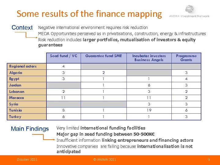Some results of the finance mapping Context Negative international environment requires risk reduction MEDA
