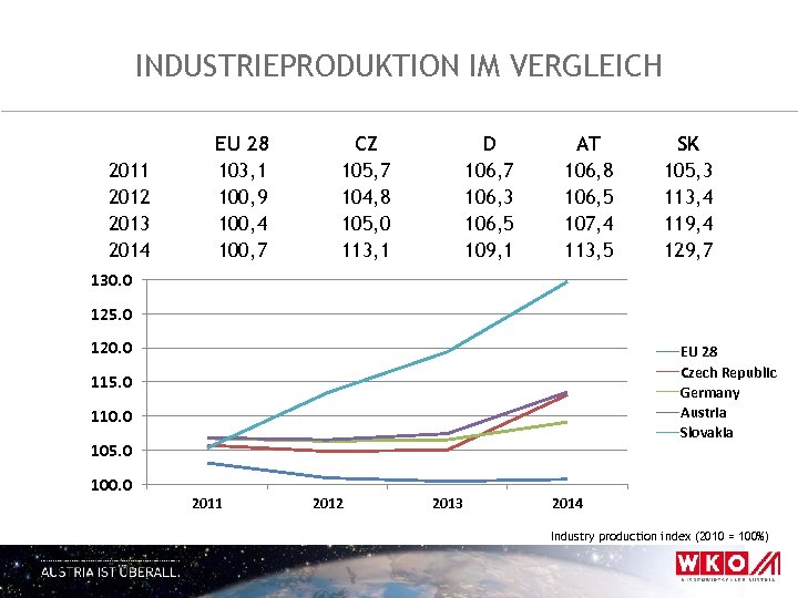 INDUSTRIEPRODUKTION IM VERGLEICH 2011 2012 2013 2014 EU 28 103, 1 100, 9 100,