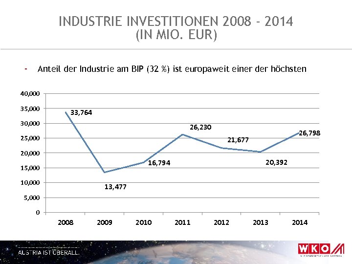 INDUSTRIE INVESTITIONEN 2008 - 2014 (IN MIO. EUR) - Anteil der Industrie am BIP