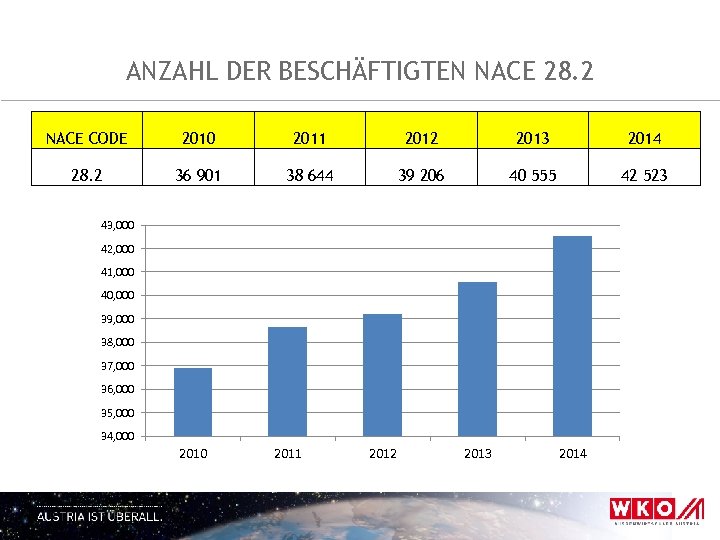 ANZAHL DER BESCHÄFTIGTEN NACE 28. 2 NACE CODE 2010 2011 2012 2013 2014 28.