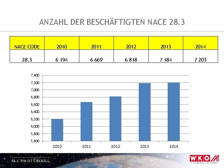 ANZAHL DER BESCHÄFTIGTEN NACE 28. 3 NACE CODE 2010 2011 2012 2013 2014 28.