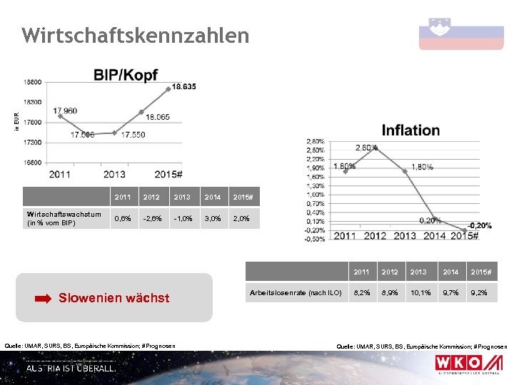 in EUR Wirtschaftskennzahlen 2011 Wirtschaftswachstum (in % vom BIP) 2012 2013 2014 2015# 0,