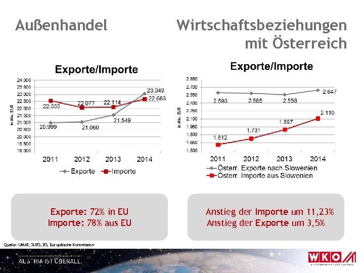 Wirtschaftsbeziehungen mit Österreich in Mio. EUR Außenhandel Exporte: 72% in EU Importe: 78% aus