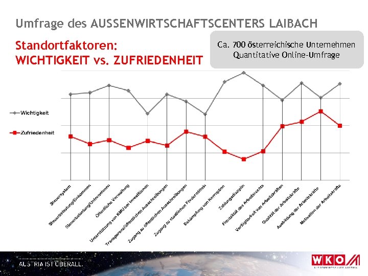 Umfrage des AUSSENWIRTSCHAFTSCENTERS LAIBACH Standortfaktoren: WICHTIGKEIT vs. ZUFRIEDENHEIT Ca. 700 österreichische Unternehmen Quantitative Online-Umfrage