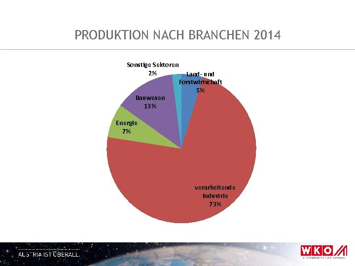 PRODUKTION NACH BRANCHEN 2014 Sonstige Sektoren 2% Bauwesen 13% Land- und Forstwirtschaft 5% Energie