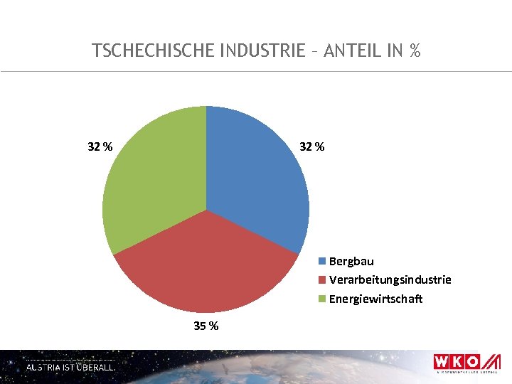 TSCHECHISCHE INDUSTRIE – ANTEIL IN % 32 % Bergbau Verarbeitungsindustrie Energiewirtschaft 35 % 