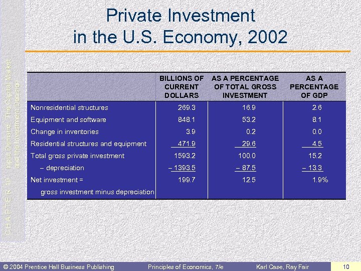 C H A P T E R 10 Input Demand: The Capital Market and