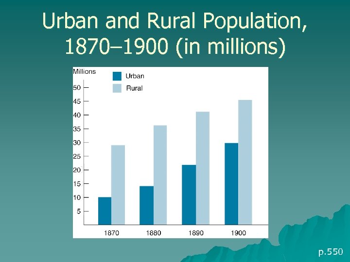Urban and Rural Population, 1870– 1900 (in millions) p. 550 