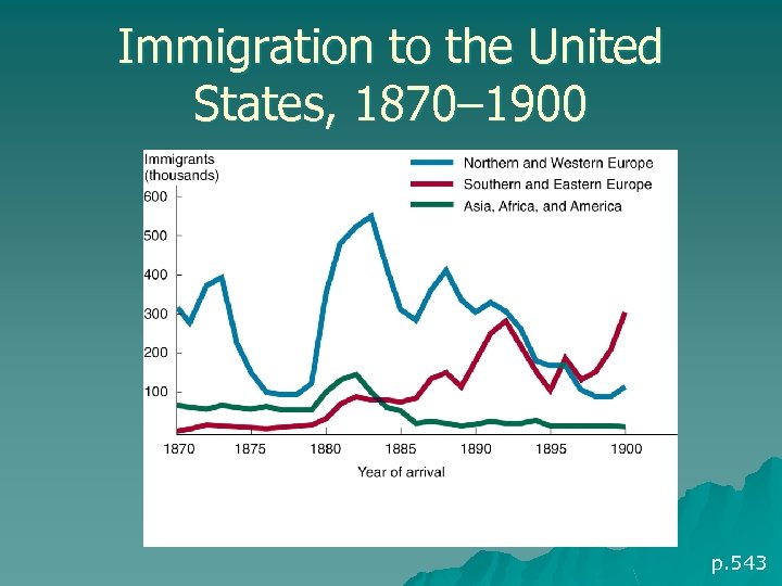 Immigration to the United States, 1870– 1900 p. 543 