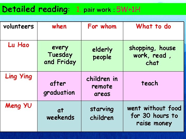 Detailed reading: 1. pair work : 5 W+1 H volunteers when For whom What