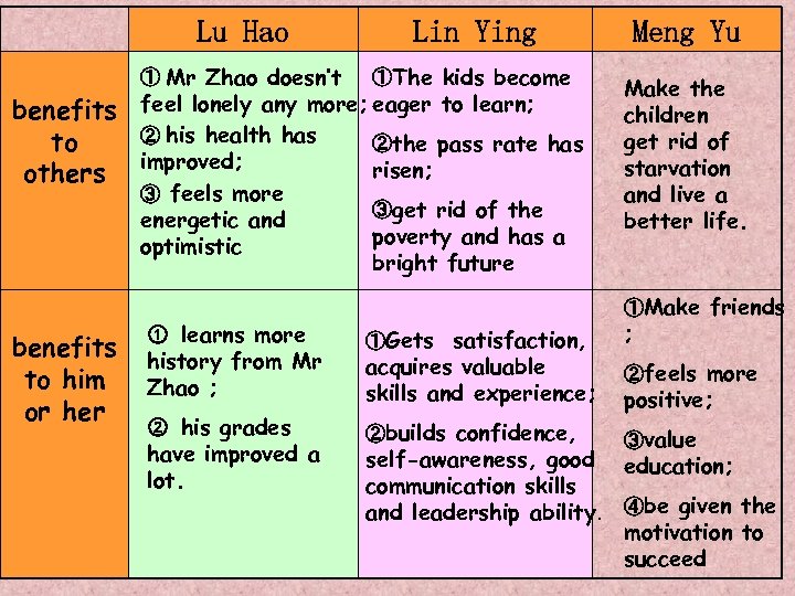 Lu Hao Lin Ying ① Mr Zhao doesn’t ①The kids become benefits feel lonely