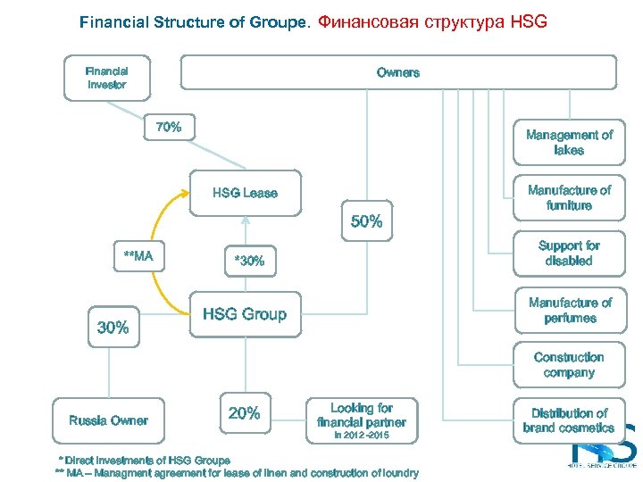 Financial Structure of Groupe. Финансовая структура HSG Owners Financial Investor 70% Management of lakes
