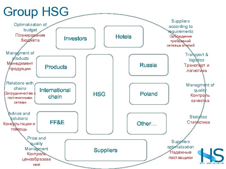 Group HSG Optimalisation of budget Планирование бюджета Managment of products Менеджмент продукции Relations with