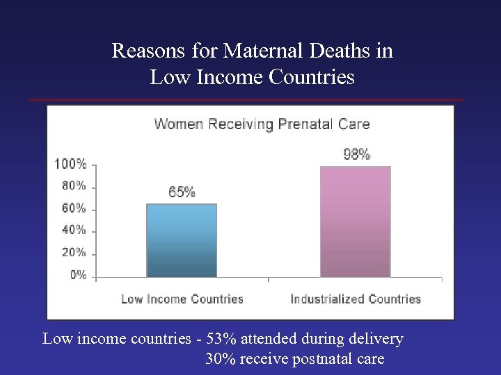 Reasons for Maternal Deaths in Low Income Countries Low income countries - 53% attended